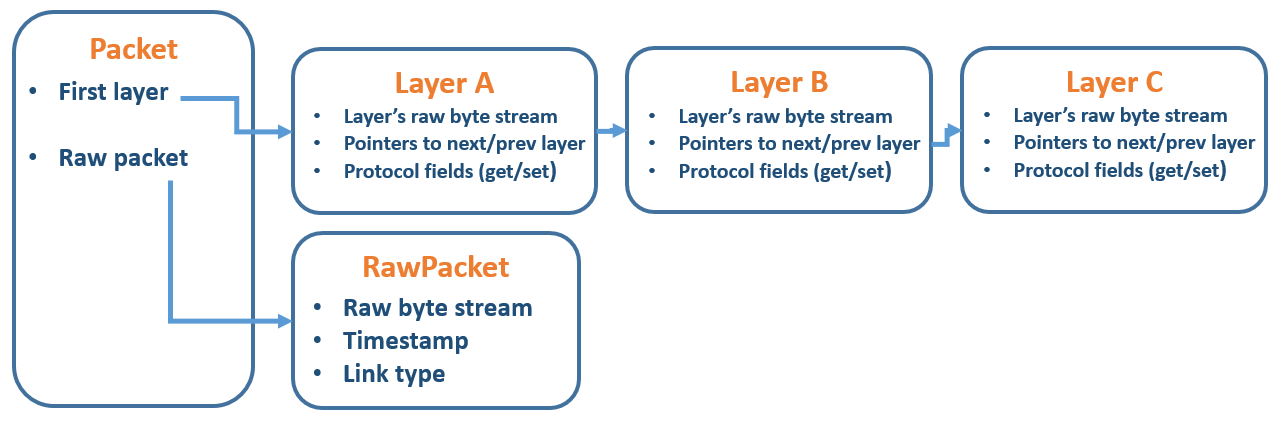 Packets and Layers